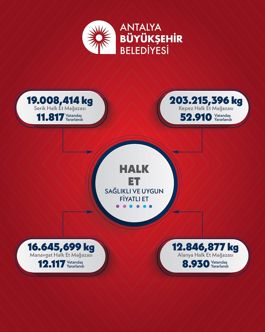 Antalya'da Halk Et Hizmeti ile Binlerce Aileye Uygun Fiyatlı Kaliteli Et